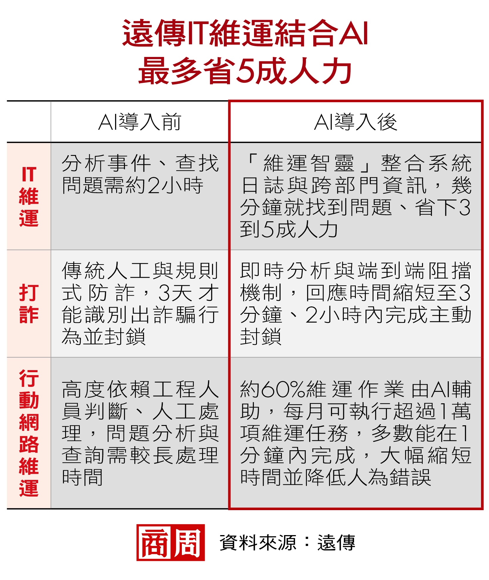 遠傳IT維運結合AI　最多省5成人力